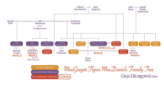 MacGregor Family Tree